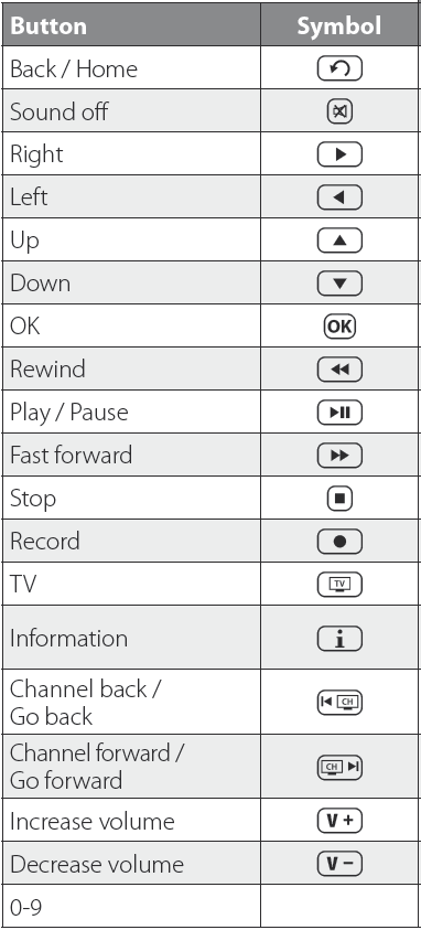 Dálkový ovladač Krok zpět Krátký stisk tlačítka Přidržení tlačítka Přepnutí do hlavního menu Odpojení zvuku - Vpravo - Vlevo - Nahoru - Dolů - Potvrzení - Přetáčení zpět - Přehrávání/pauza Pomalé