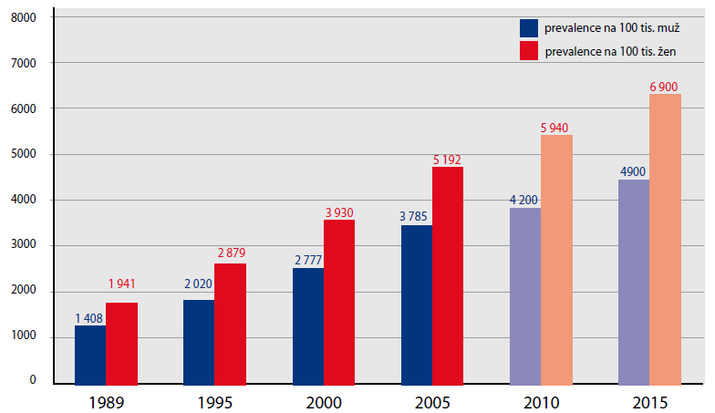 Trend rakovinné prevalence v ČR (ICD-10: