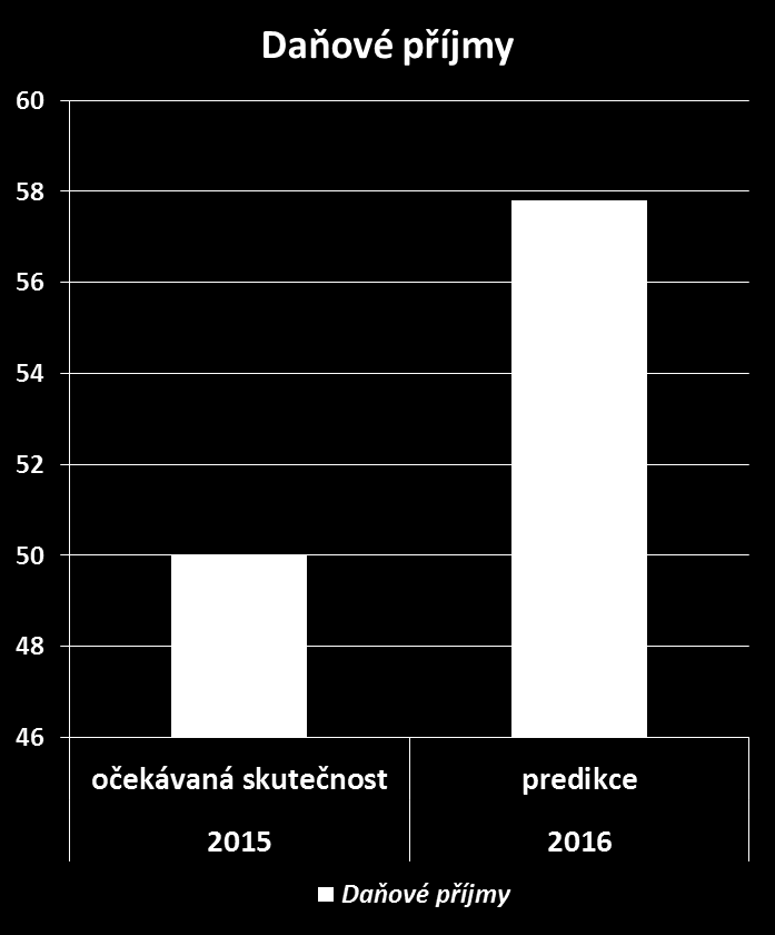 Příjmy a výdaje krajů v roce 2015 a 2016 v mld.