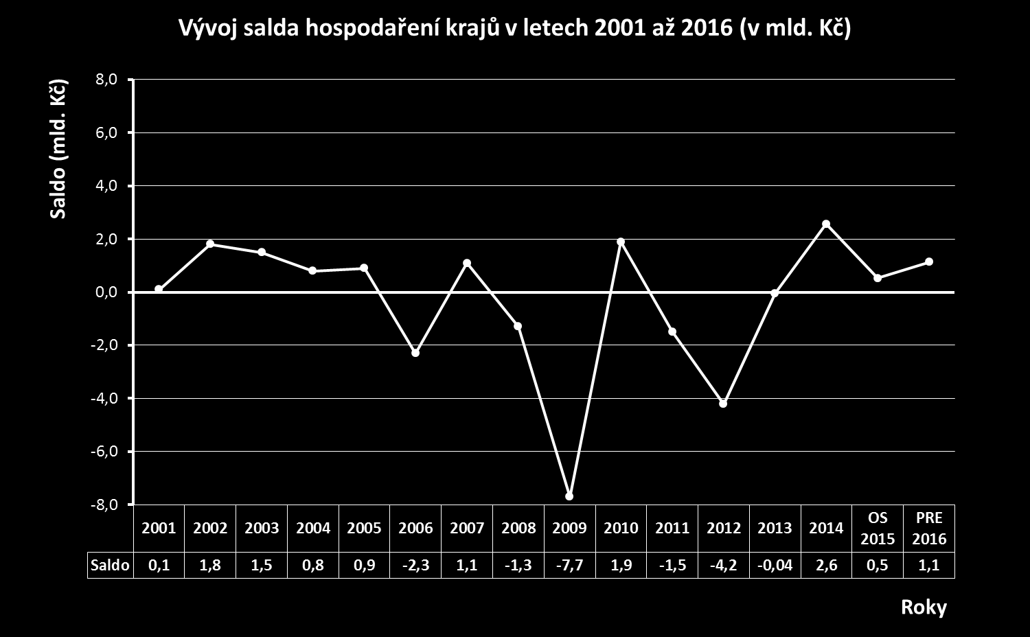 Hospodařené krajů v čase Od