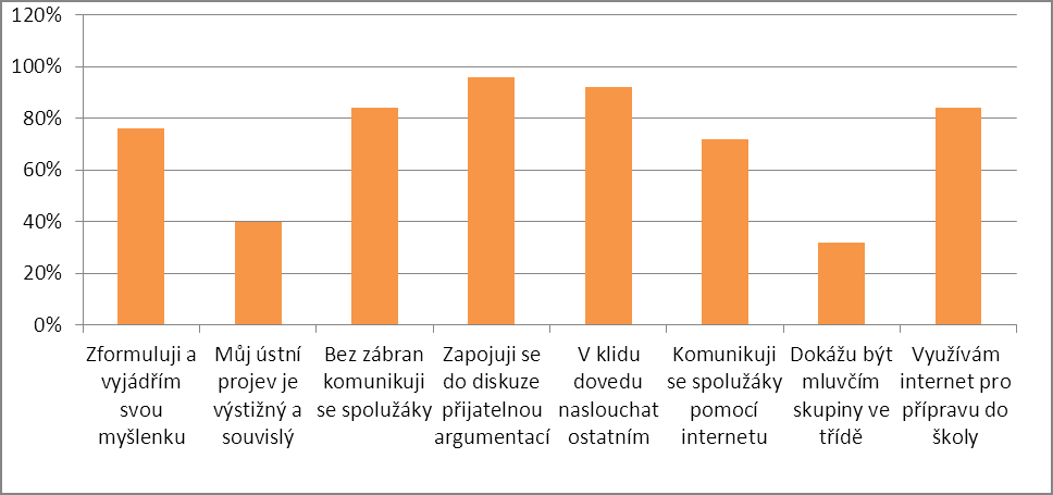 Realizace ŠVP ve školním roce 2012/2013 Ve školním roce 2012/2013 došlo k doplnění ŠVP o standardy v cizích jazycích, českém jazyce a matematice.