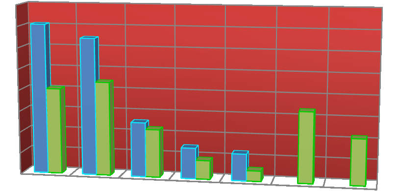 3 Porovnání voleb 2006 a 2010 Vzhledem k tomu, ţe v této práci jsou rozebírány volby 2006, 2010 a jejich předvolebním průzkumy, je nezbytné porovnat výsledky voleb mezi sebou.