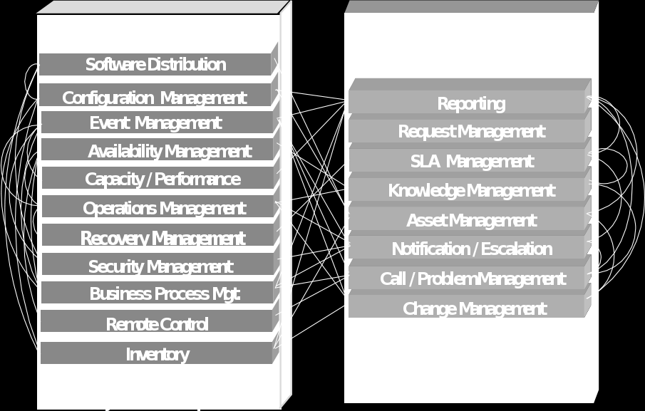 IT Infrastructure Management IT Relationship Management Spolupráce služeb Propojení služeb v rámci