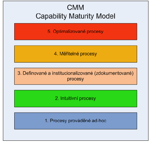 CMM Capability Maturity Model Vyvinut na Software Engineering Institute (SEI), Carnegie Mellon University, Pittsburgh, PA v roce1986.