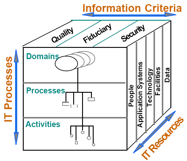 Information Criteria cíle řízení Požadavky na bezpečnost Utajení - je to ochrana citlivých informací proti neoprávněnému prozrazení Integrita - souvisí s přesnosti a úplnosti informací, jejich