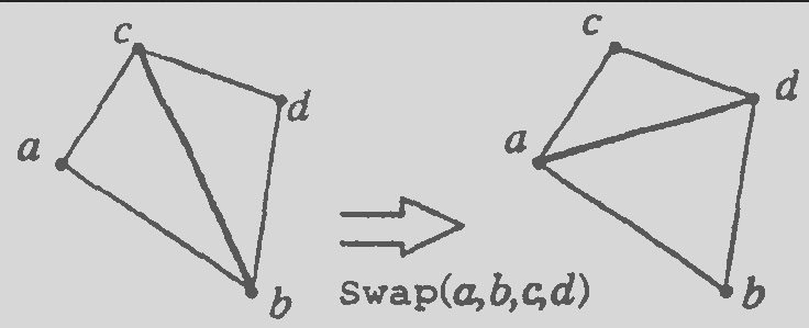 Delaunay triangulace Prohazování hran řeší lokální optimalizaci.