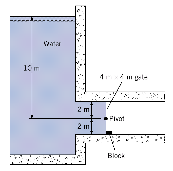 Hydrostatické síly na rovinné plochy Příklad