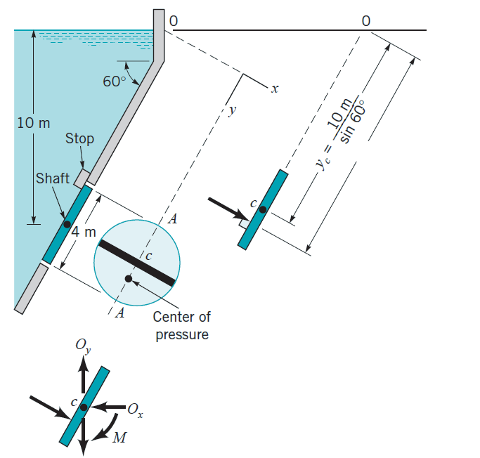 Hydrostatické síly na rovinné plochy 16 Příklad 2: síla na zarážku poklopu Na šikmo skloněné stěně velkého zásobníku na vodu je umístěný kruhový poklop o průměru 4 m.