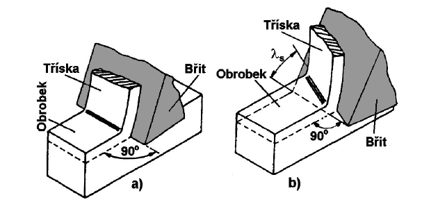 Obr 2.1 Realizace řezného procesu: a) ortogonální řezání, b) obecné řezání 2.2. Plastická deformace při ortogonálním řezání Při řezném procesu dochází v oblasti tvoření třísky k pružným a následně k plastickým deformacím vlivem vnikání nástroje do materiálu obrobku.