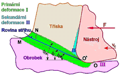 2.3. Oblasti deformace Při vnikání břitu nástroje do obráběného materiálu vznikají pružné a následně plastické deformace v těchto oblastech: před břitem nástroje, v oblasti primární plastické