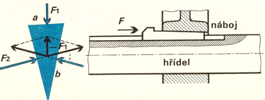 F 1. r 1 = m 2. g.r 2 m2. g. r2 F 1 = r 1 300.10.0,4 F 1 = 1,2 F = 1 000 N = 1 kn Na obvodu kola působí síla o velikosti 1 kn. 7.