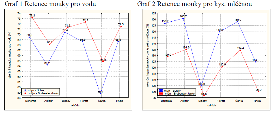 Nové metody v hodnocení kvality obilovin Graf 1 Retence