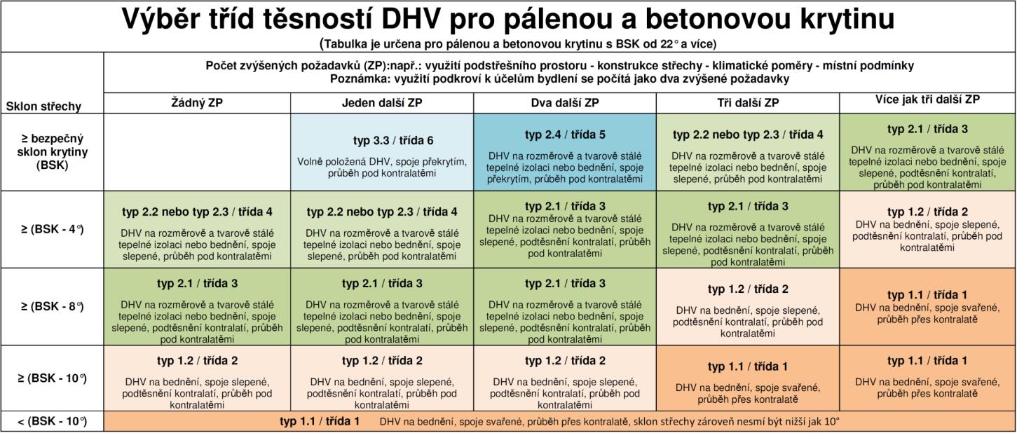 Pro pálené a betonové tašky s BSS 22 a větším platí tabulka viz obr. 3: Obr.