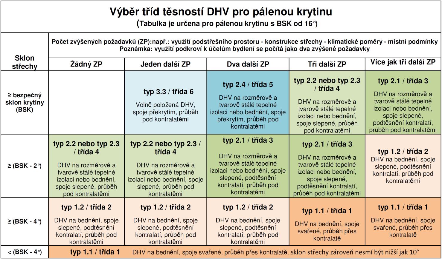 Upozornění: U vláknocementových maloformátových střešní krytin je však nejdříve potřeba určit obvyklý sklon střechy pro daný formát střešní krytiny podle klimatických oblastí (uvádí výrobce),