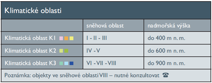 Na trhu se však vyskytují i jiné typy a formáty vláknocementových střešních desek, kde jejich obvyklý sklon dle dané klimatické oblasti určuje tabulka 7.1 v Pravidlech, Část 7.