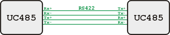 PROVEDENÍ LINEK RS485 A RS422 Linka RS485 je tvořena symetrickou dvojicí vodičů označovaných RxTx+ a RxTx- 7, nejlépe krouceným vedením ( twisted pair ).