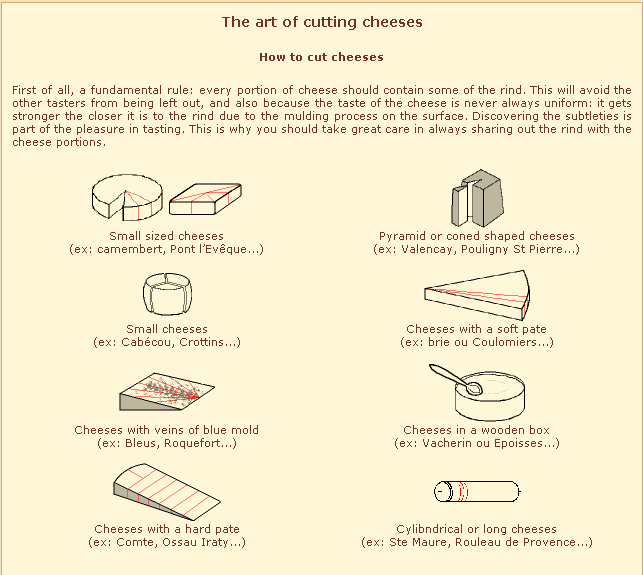 Obrázek 7: Správné porcování sýrů podle http://www.cheesesociety.org/domain-nine-cheeseservice/. 7.2.1.