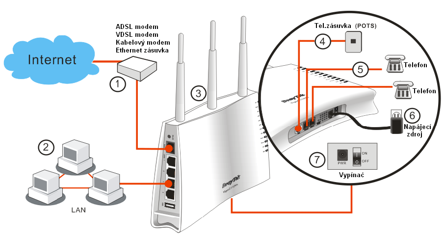 3. Obsah balení 1) Router 2) Instalační příručka 3) CD s plným manuálem v AJ 4) Ethernet kabel s koncovkami RJ-45 5) Anténa (u n modelů) 6) Stojánek 7) Napájecí adaptér (typ EU) 4.