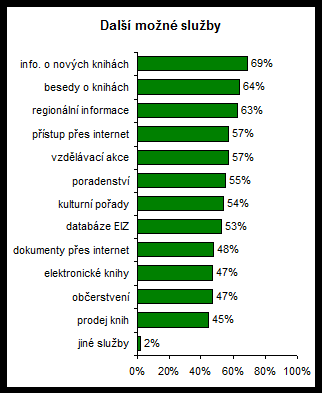 Jaké služby by knihovny mohly nabízet?