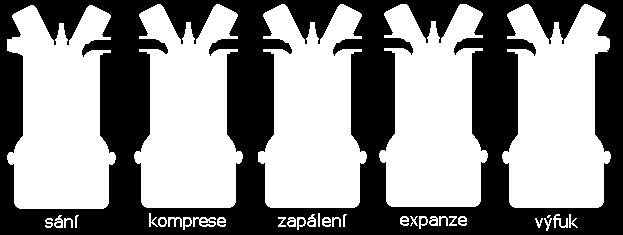 1.doba 2. doba 3. doba 4.doba 1. Sání píst se pohybuje směrem do dolní úvrati (DÚ), přes sací ventil je nasáván vzduch. 2. Komprese píst se pohybuje směrem do horní úvrati (HÚ).