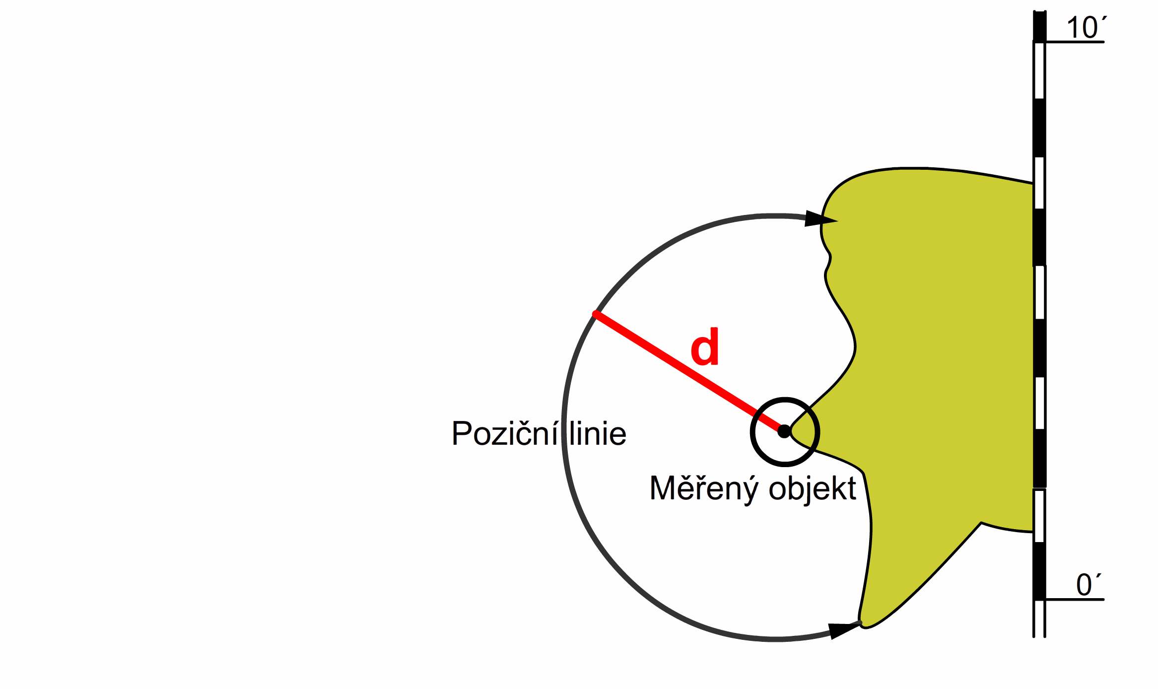 Vzdálenost určená odhadem Pokud je vzdálenost od objektu menší než 0,5 námořní míle, tak můžeme vzdálenost odhadovat. Přesnost odhadu je přímo úměrná zkušenosti navigátora.