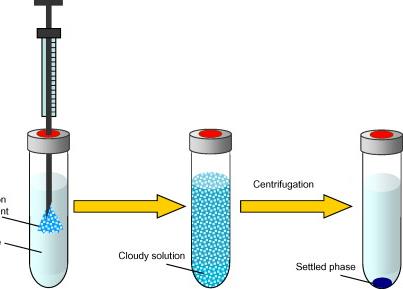 DISPERZNÍ MIKROEXTRAKCE Z KAPALINY DO KAPALINY DISPERSIVE LIQUID-LIQUID MICROEXTRACTION - DLLME extrakční rozpouštědlo disperzní rozpouštědlo (MeOH, EtOH, aceton ) společně přidány k vodnému vzorku