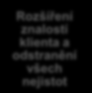 Zpracován í "na klíč" Odborná znalost napříč průmyslov ými sektory Komplexní náhled díky propojení technické + finanční problematik y Rozšíření znalostí klienta a odstranění všech nejistot SmarTech