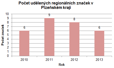 Graf 1: Vývoj počtu udělených značek Regionální potravina Plzeňského kraje v letech 2010 2013 71 Zdroj: vlastní zpracování dle Regionální potraviny Plzeňského kraje.