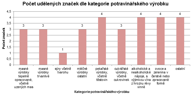 Graf 2: Počet udělených regionálních značek v Plzeňském kraji dle kategorie potravinářského výrobku 73 Zdroj: vlastní zpracování dle Regionální potraviny Plzeňského kraje.