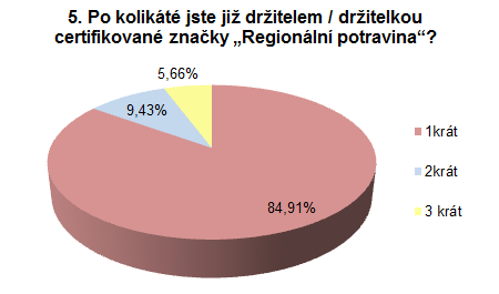 Graf 8: Četnost držení certifikované značky Regionální potravina Zdroj: vlastní zpracování Otázka č. 6: Jaká z Vámi vyráběných potravin je certifikována značkou Regionální potravina?