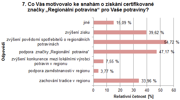 zvýšení konkurence mezi lokálními výrobci potravin v regionu 4 7,55 podpora značky Regionální potravina 25 47,17 zvýšení povědomí spotřebitelů o regionálních potravinách 29 54,72 zvýšení zisku 21