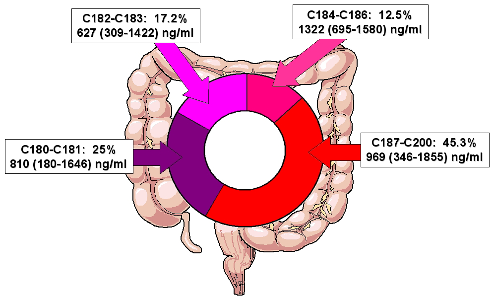 Obrázek 6 Lokalizace kolorektálního karcinomu v levo-pravostranném uspořádání a hodnoty koncentrace hemoglobinu (průměr, SD, medián 10-90% percentily) ve stolici (ng/ml). 17,6%.