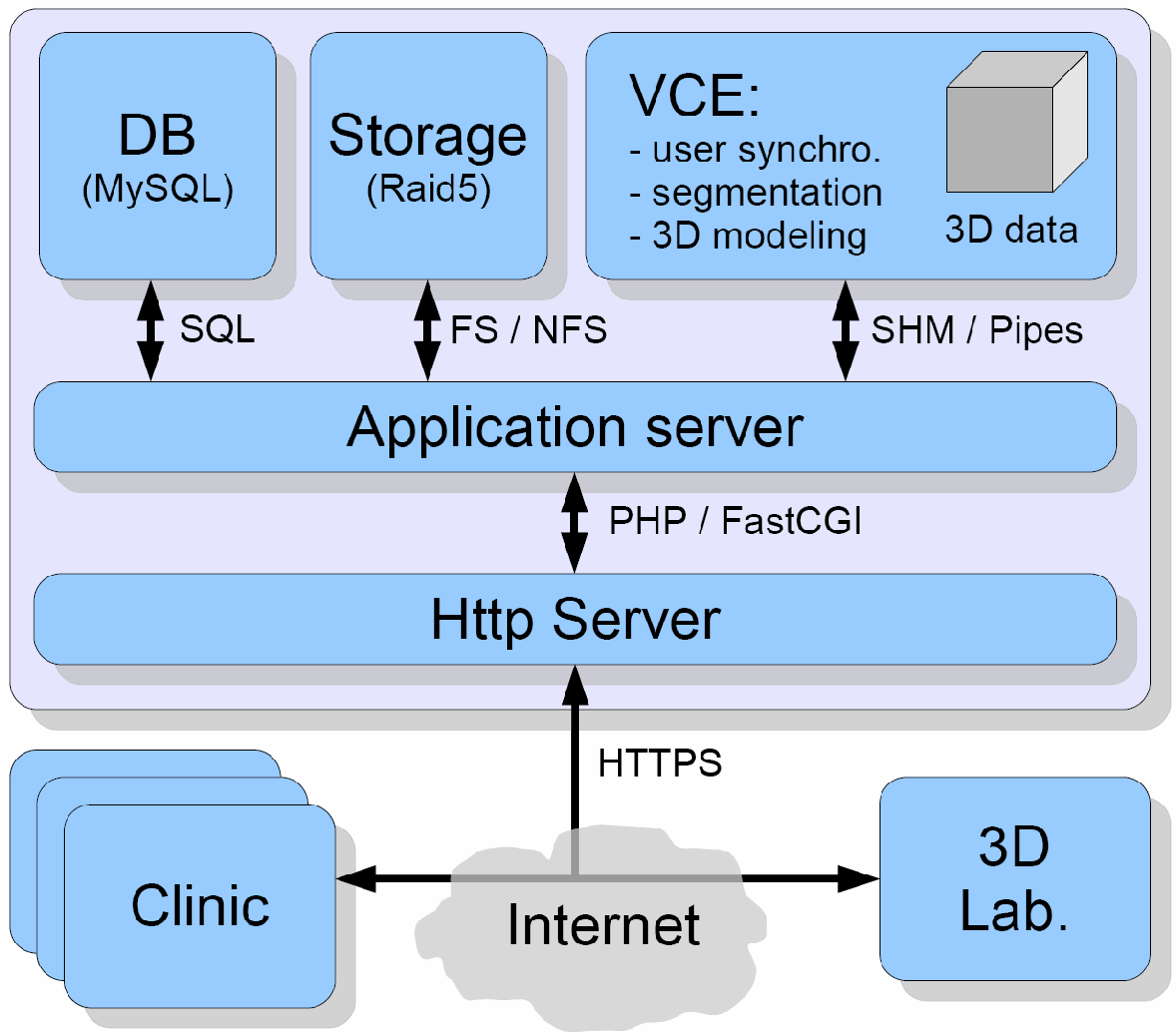 3.2 Architektura Klient-Server: Z výše uvedených důvodů jsme při návrhu dalšího VCE systému přešli na třívrstvou architekturu Klient-Server (viz. Obr. 3).