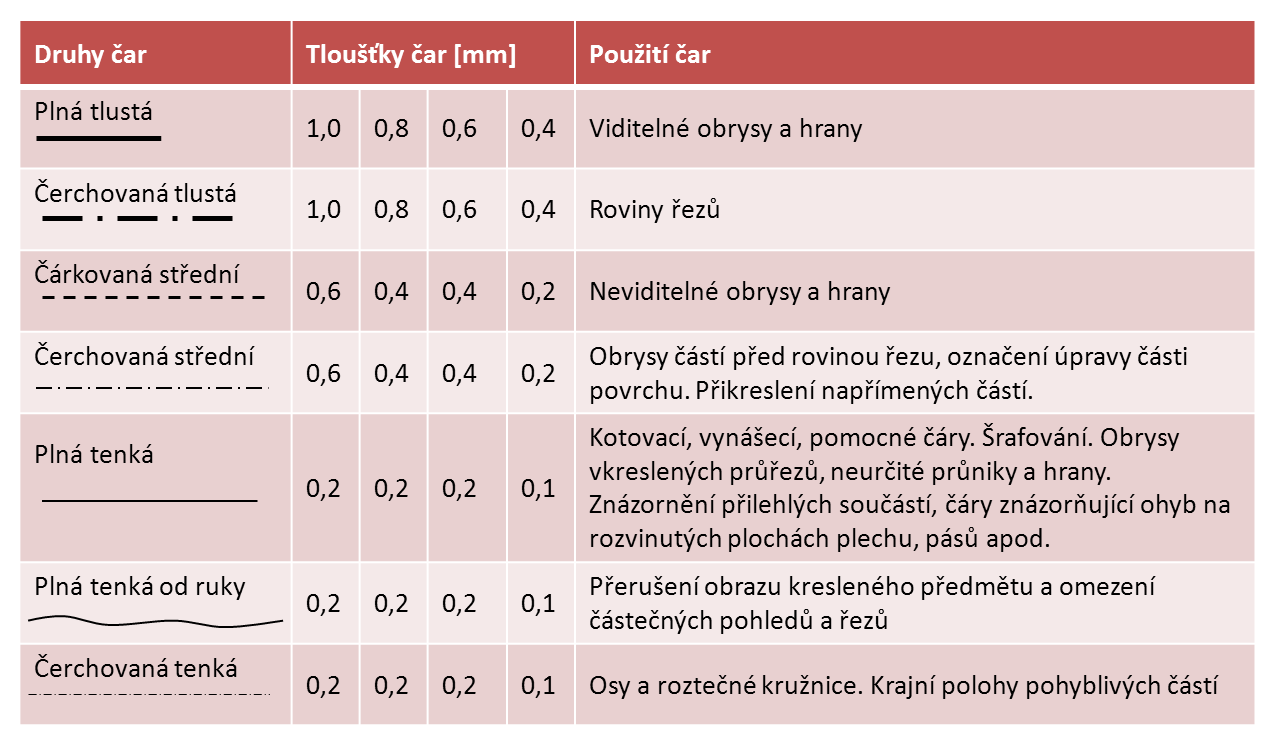4.1 Základy promítání Rozlišujeme [18]: promítání názorné na jednu průmětnu.