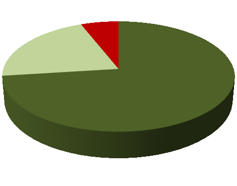 Preference obchodních řetězců 6% 21% 73% Ano, mám oblibené 1, 2 obchodní řetezce Nemám oblíbený obchodní řetězce Jiný Obrázek 14: Otázka č. 9: Máte svůj oblíbený obchodní řetězec?