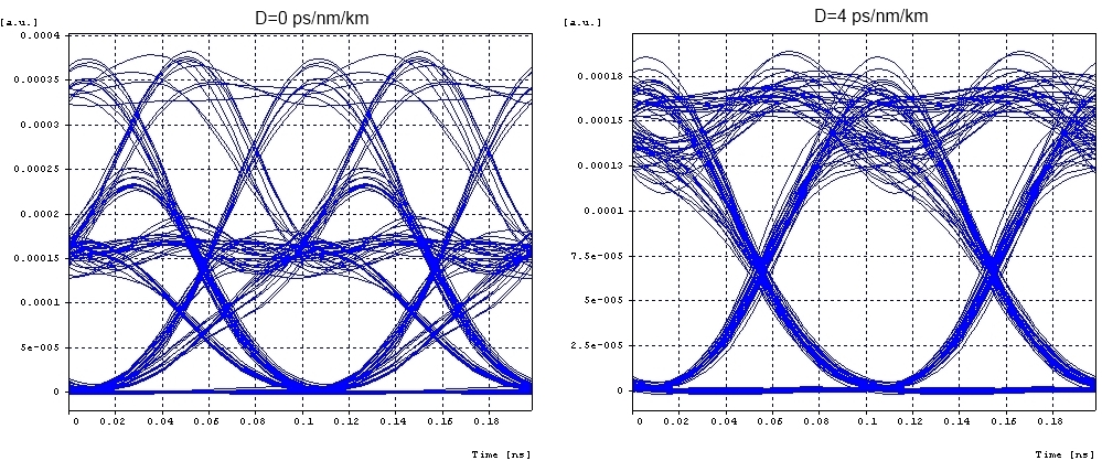 5.2 Vlastní a křížová modulace Vlastní fázová modulace SPM (Self-Phase Modulation) se projevuje změnou fáze optického signálu se změnou intenzity signálu (zejména náběžná a sestupná hrana optického