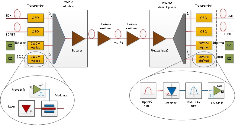 1.3 Schéma přenosového DWDM systému Celý DWDM systém se vzhledem k jeho komplexnosti skládá z velkého množství součástí. Naneštěstí v odborných kruzích ani literatuře není jeho definice jednoznačná.