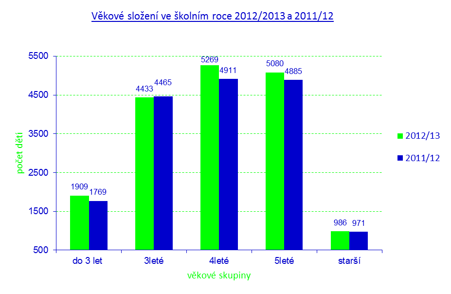 2.1.2 Struktura a organizace mateřských škol Dle statistických výkazů z podzimu 2012 existovalo v Kraji Vysočina 360 mateřských škol, z nich bylo 126 samostatných právních subjektů, 154 působilo jako