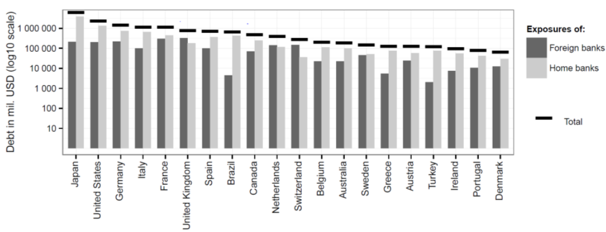 sectors as of Q3 2012: Zdroj: Autor na základě dat z Arslanalp &