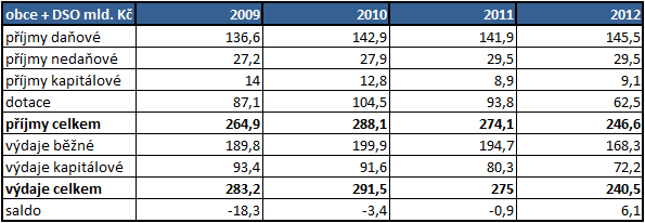 Tabulka 2: Příjmy a výdaje obcí, včetně DSO (mld. Kč) Výsledkem rozpočtového hospodaření obcí v roce 2012 byl přebytek rozpočtu ve výši 6,1 mld.