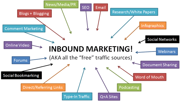 9. Inbound Marketing Co to je? Co všechno je Inbound Marketing? Nenásilná forma reklamy, která si získává zákazníka užitečným a zajímavým obsahem Jak se u nás dělá Inbound Marketing?