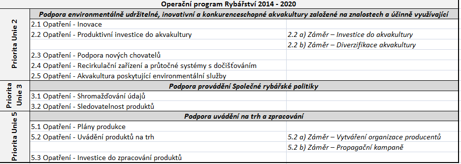 Opatření OP