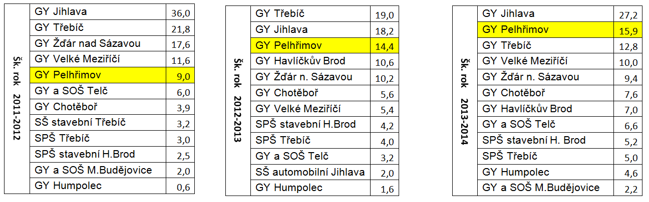 Podstatné je ale také to, jestli na zvolené vysoké škole vydrží a úspěšně ji dostudují. Zde zúročí vědomosti nabyté v (někdy obtížných) obdobích studia.