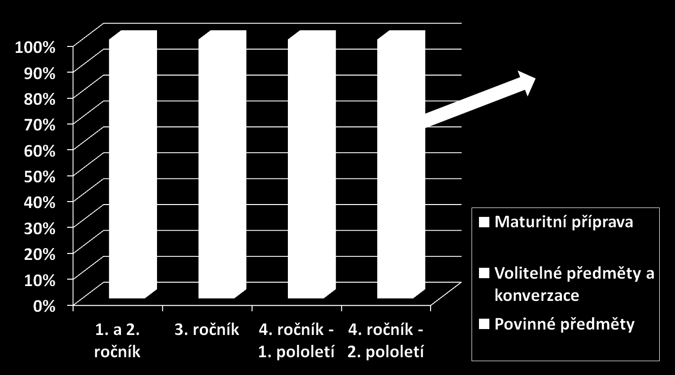 Podíl volitelných předmětů a maturitní přípravy ve 4.