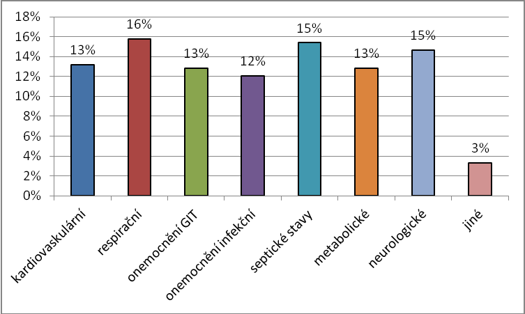 10 ANALÝZA VÝSLEDKŮ 1) S jakým onemocněním jsou u Vás pacienti nejčastěji hospitalizováni? (více možných odpovědí) Obr.