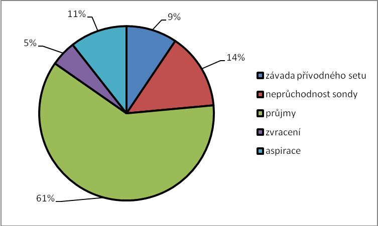 21) Které komplikace při podávání enterální výživy jsou na Vašem pracovišti nejčastější? (více možných odpovědí) Obr.