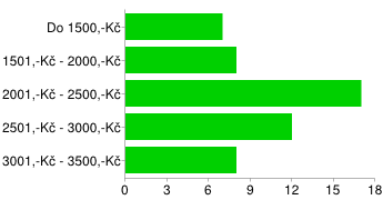 Místo konání Střední Čechy 9 7 % Jižní Čechy 20 16 % Západní Čechy 13 11 % Severní Čechy 7 6 % Východní Čechy 6 5 % Vysočina 8 7 % Jižní Morava 12 10 % Moravskoslezský kraj 10 8 % Zlínský kraj 10 8 %