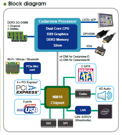 Platforma ATOM Cedar Trail Novinky v nabídce ELVAC Hlavní vylepšení Průměrná spotřeba a TDP CPU (3.5/6.5/10W) menší než Pine Trail (6.
