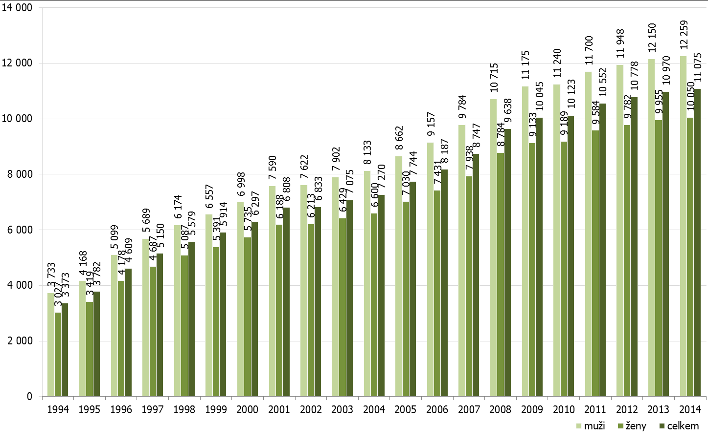 13 PŘÍLOHY Graf 5: Počet důchodců pobírajících sólo starobní důchod v letech 1994 2014 Pozn.