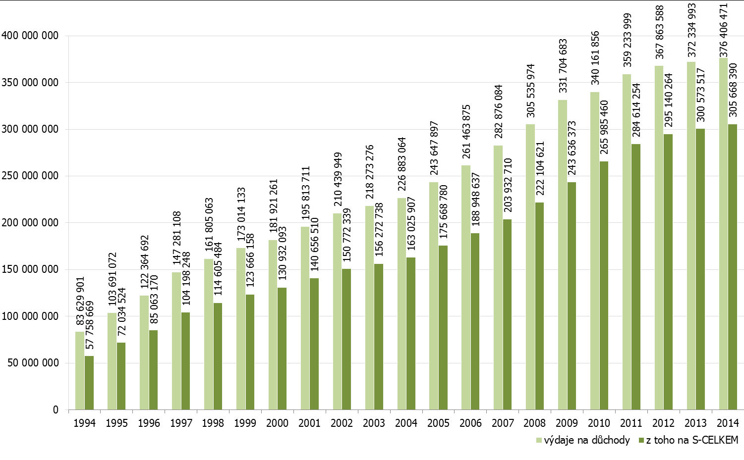 13 PŘÍLOHY Graf 9: Výdaje na vyplácené předčasné starobní důchody v letech 1996